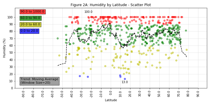Plot of Latitude vs. Humidity