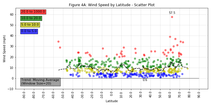 Plot of Latitude vs. Wind Speed
